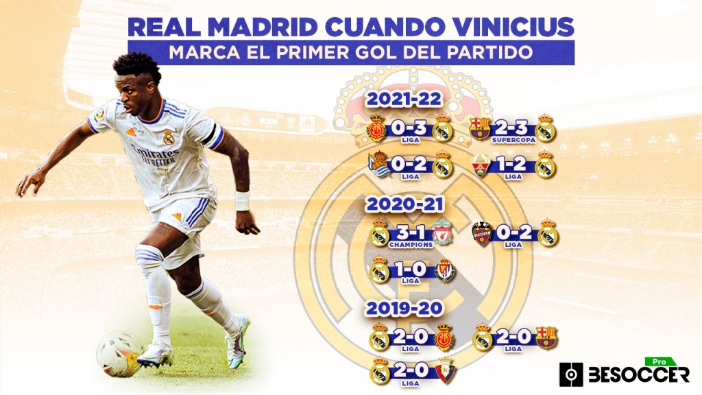 El Real Madrid siempre gana si Vinicius hace el primer gol del partido. BeSoccer Pro