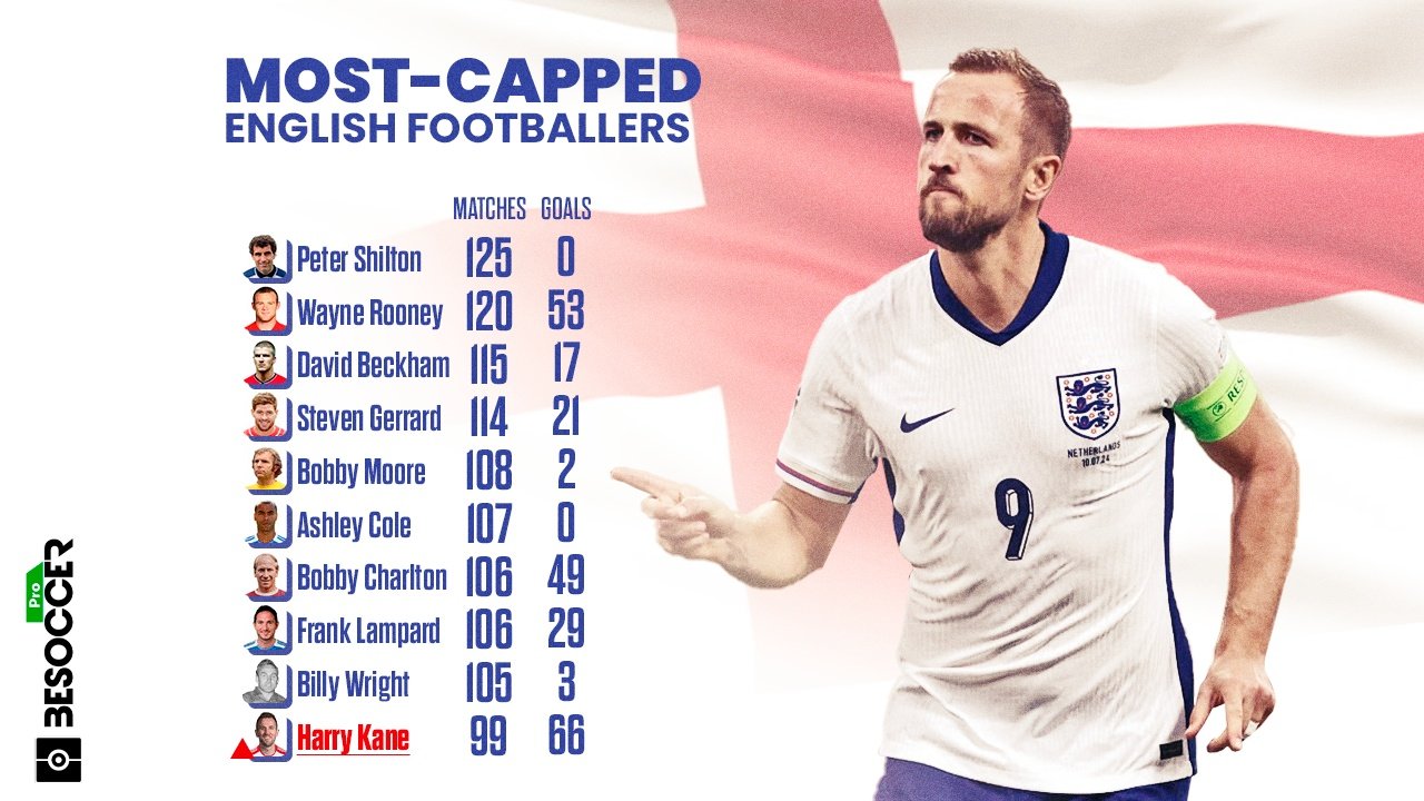 Harry Kane makes his 100th England cap against Finland. BeSoccer