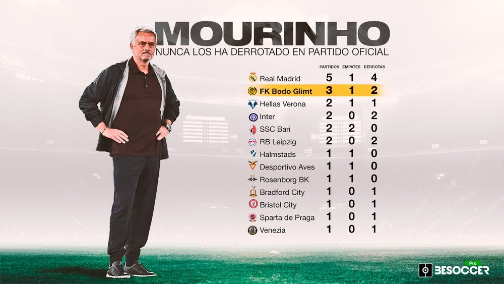El Bodo Glimt, rival que más se le ha atragantado a Mourinho junto al Real Madrid. BeSoccer Pro