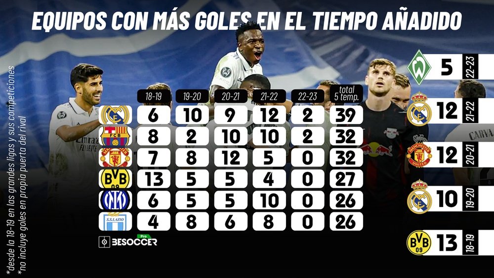 El tiempo añadido es cosa del Real Madrid: equipo con más goles desde la 2018-19. BeSoccer Pro