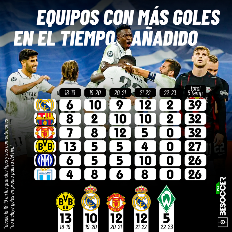 Goles en el tiempo añadido