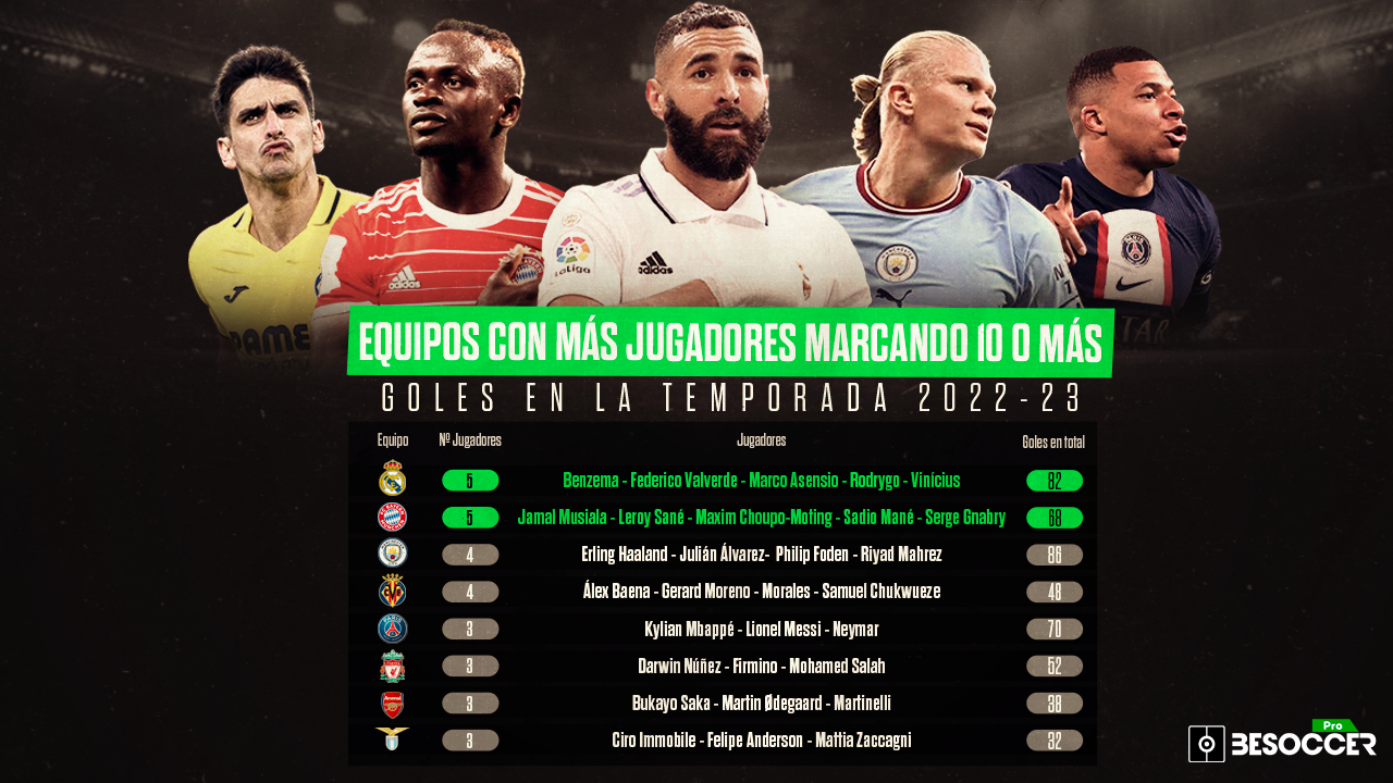 Los clubes que más jugadores tienen con 10 o más goles en la 2022-23