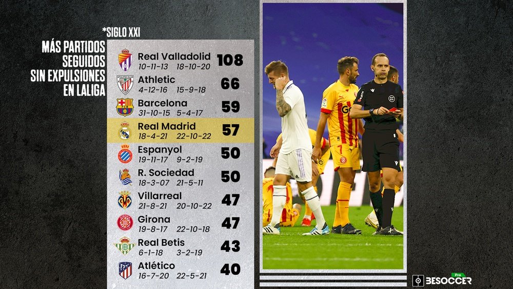 El Real Madrid, cuarto con más partidos seguidos sin expulsiones en el siglo XXI. BeSoccer Pro