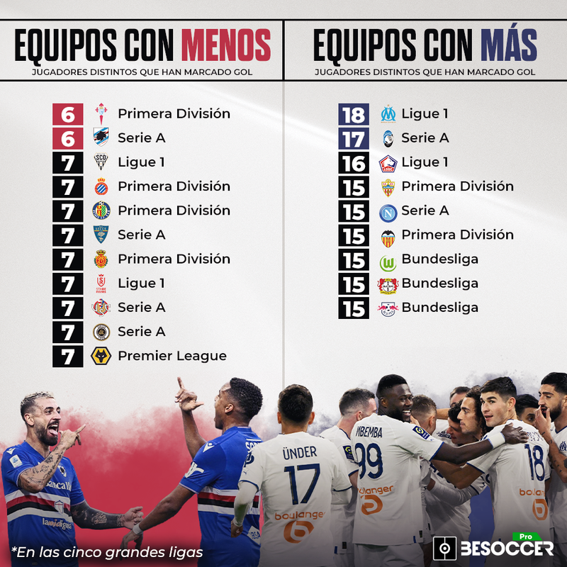 Más y menos goleadores distintos