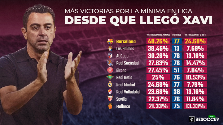 Desde que llegó Xavi, el Barça es el equipo de LaLiga que más gana por la mínima
