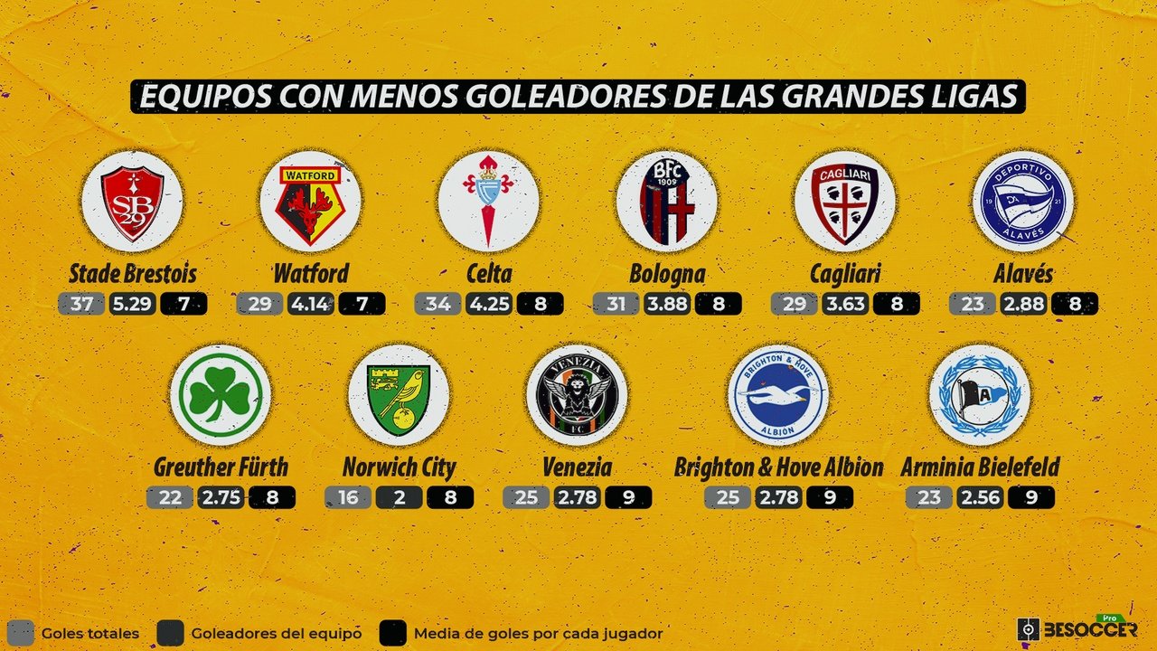 Los equipos con menos goleadores de las grandes ligas. BeSoccer Pro