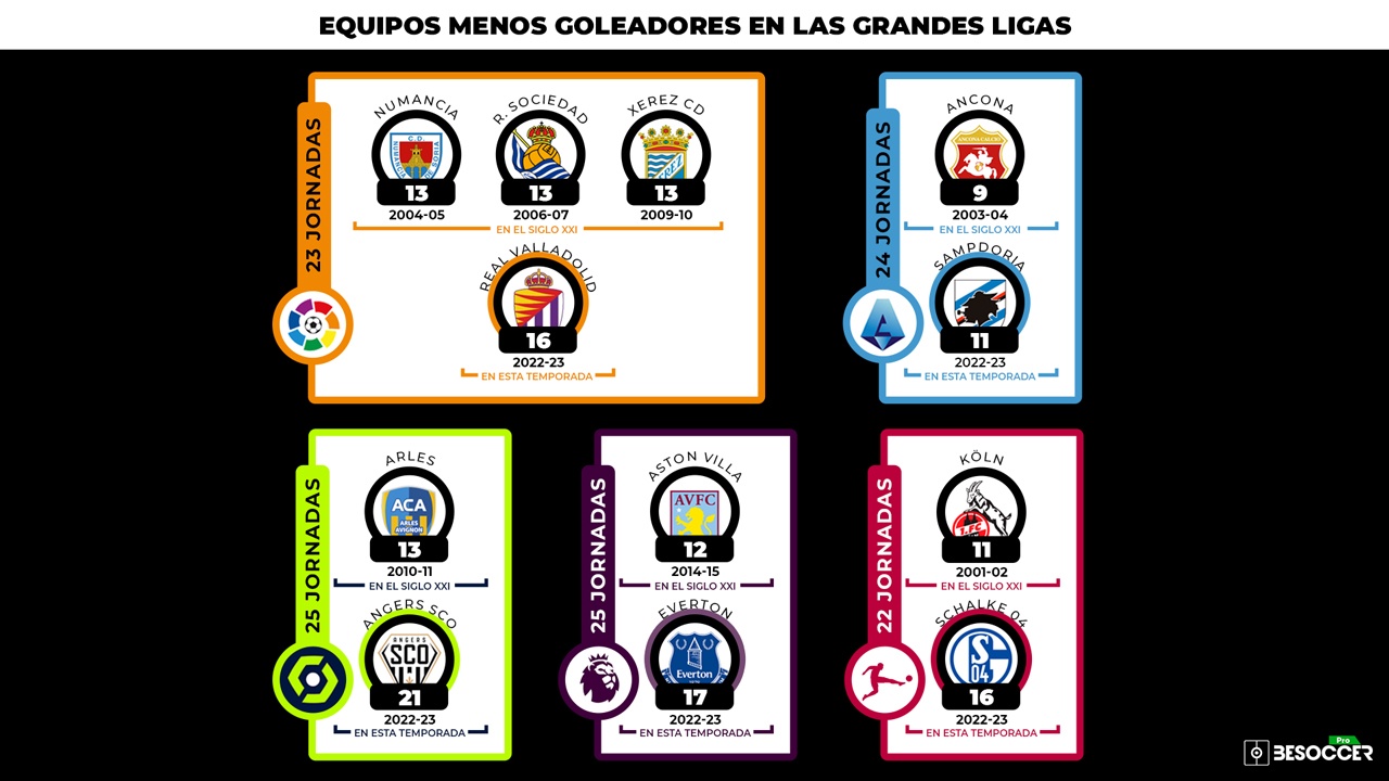 Equipos menos goleadores en las grandes ligas