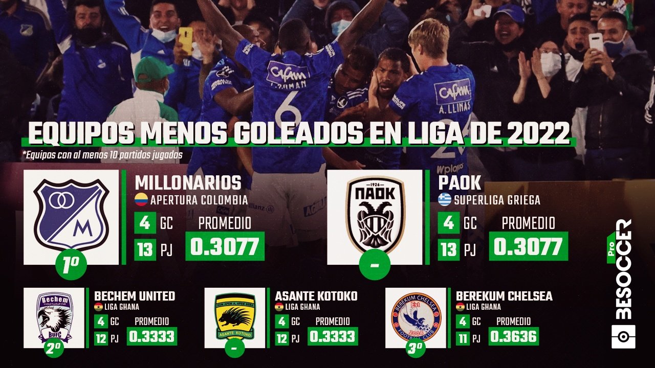 Los equipos con mejor promedio goleador en defensa de lo que va de 2022. BeSoccer Pro