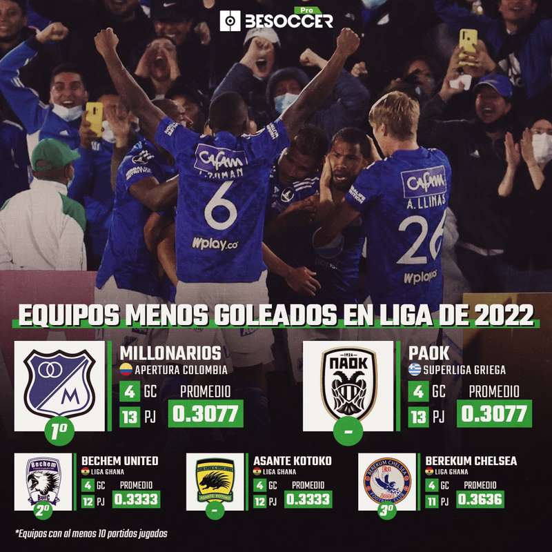 Equipos menos goleados en 2022