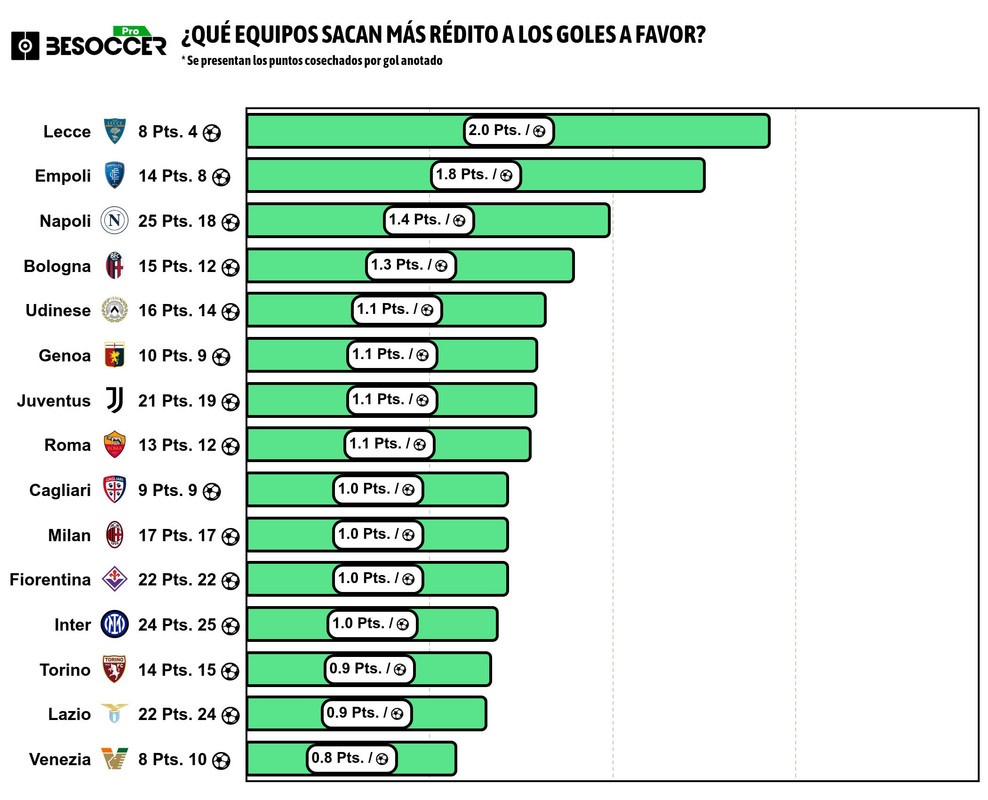 Más puntos por gol
