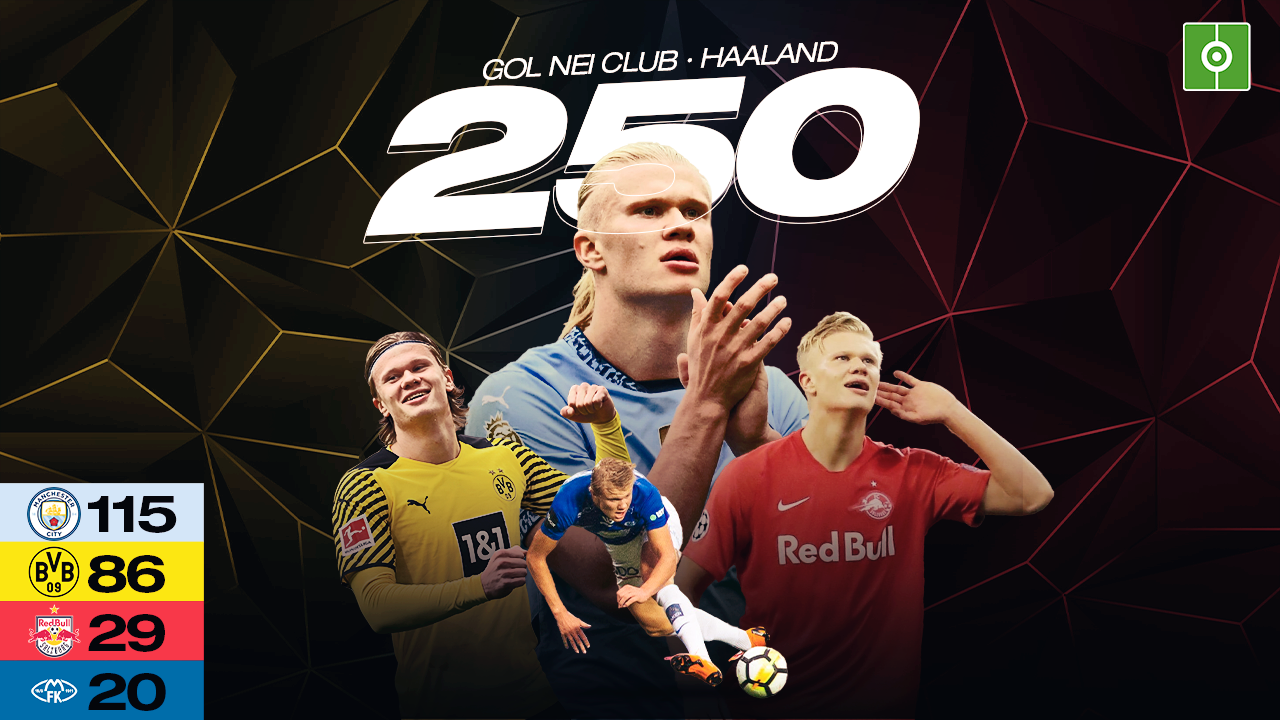 Haaland e un record leggendario: 250 gol con il club in sole 297 partite
