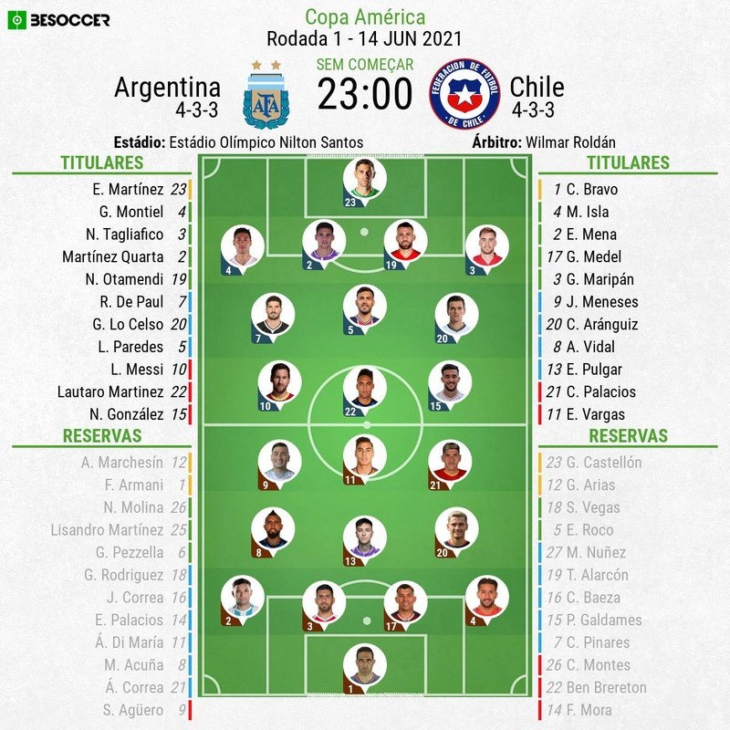 Escalações - Argentina e Chile - 1ª rodada - Copa América - 14/06/2021. BeSoccer