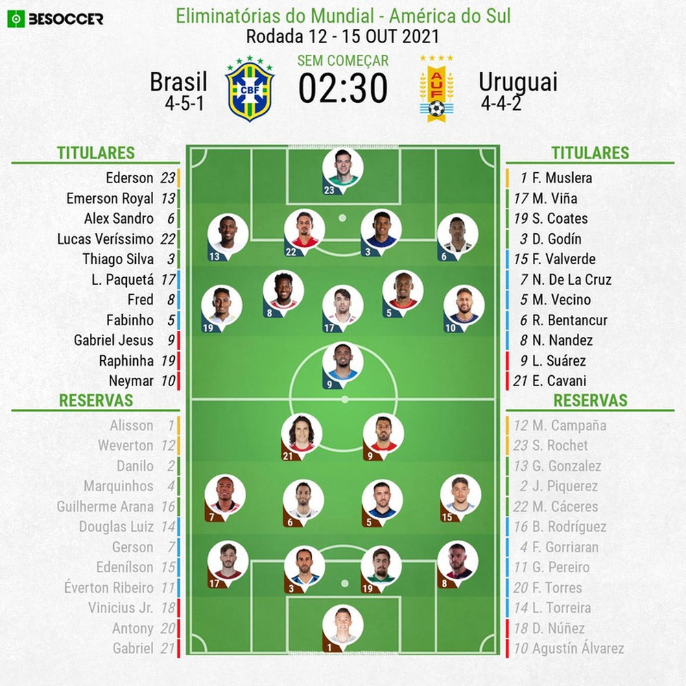 Escalações - Brasil e Uruguai - 12ª rodada - Eliminatórias Copa do Mundo - 15/10/2021. BeSoccer