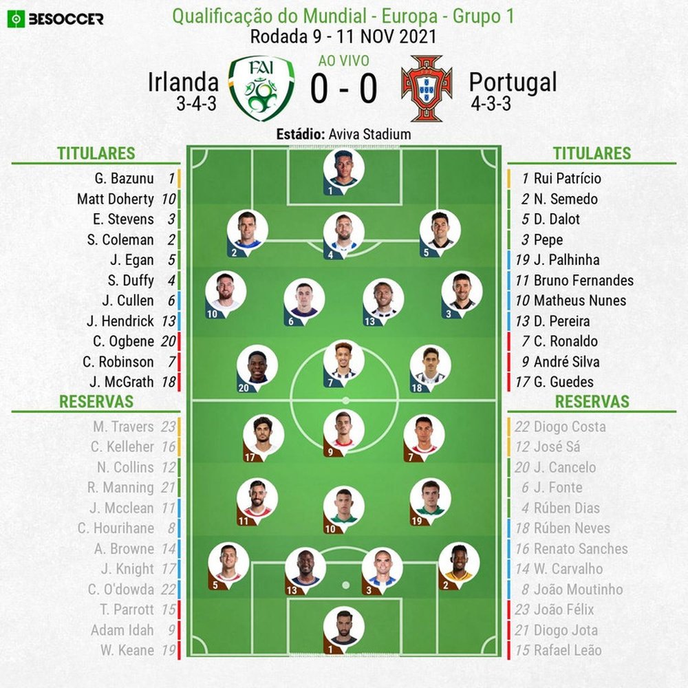 Escalações de Irlanda e Portugal pela 9º rodada das Eliminatórias. AFP