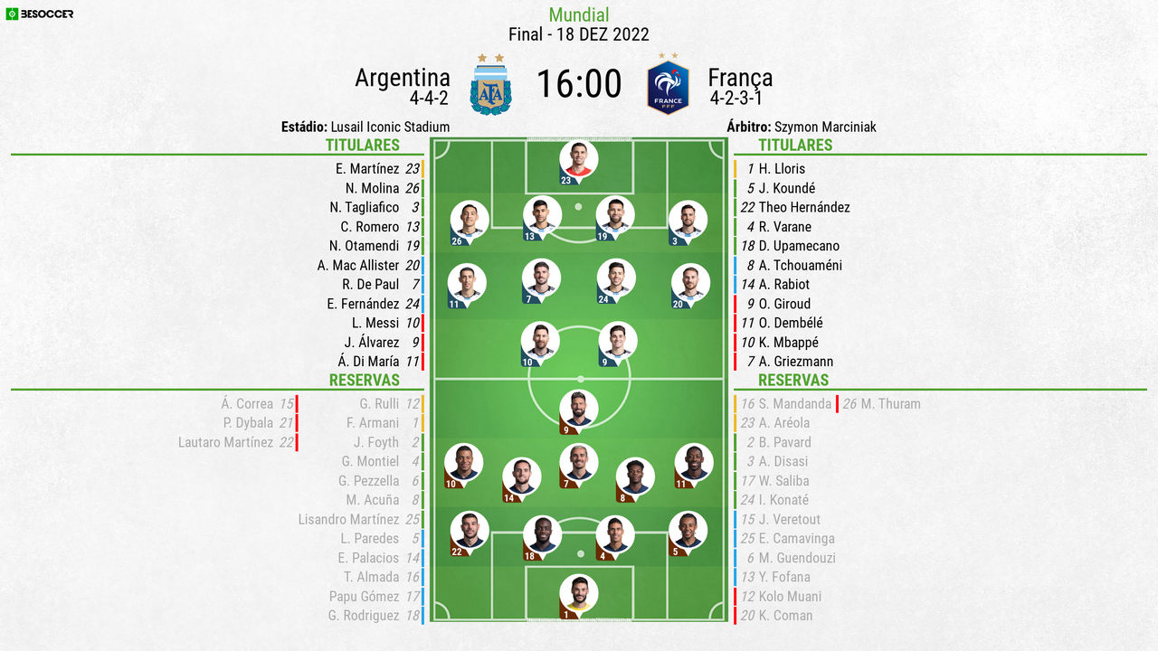 Confira a escalação de Argentina e França para a final do Mundial -  Esportes - Campo Grande News