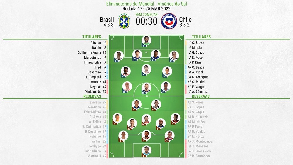Escalações de Brasil e Chile pela 17º rodada das Eliminatórias para a Copa do Mundo do Catar. BeSocc
