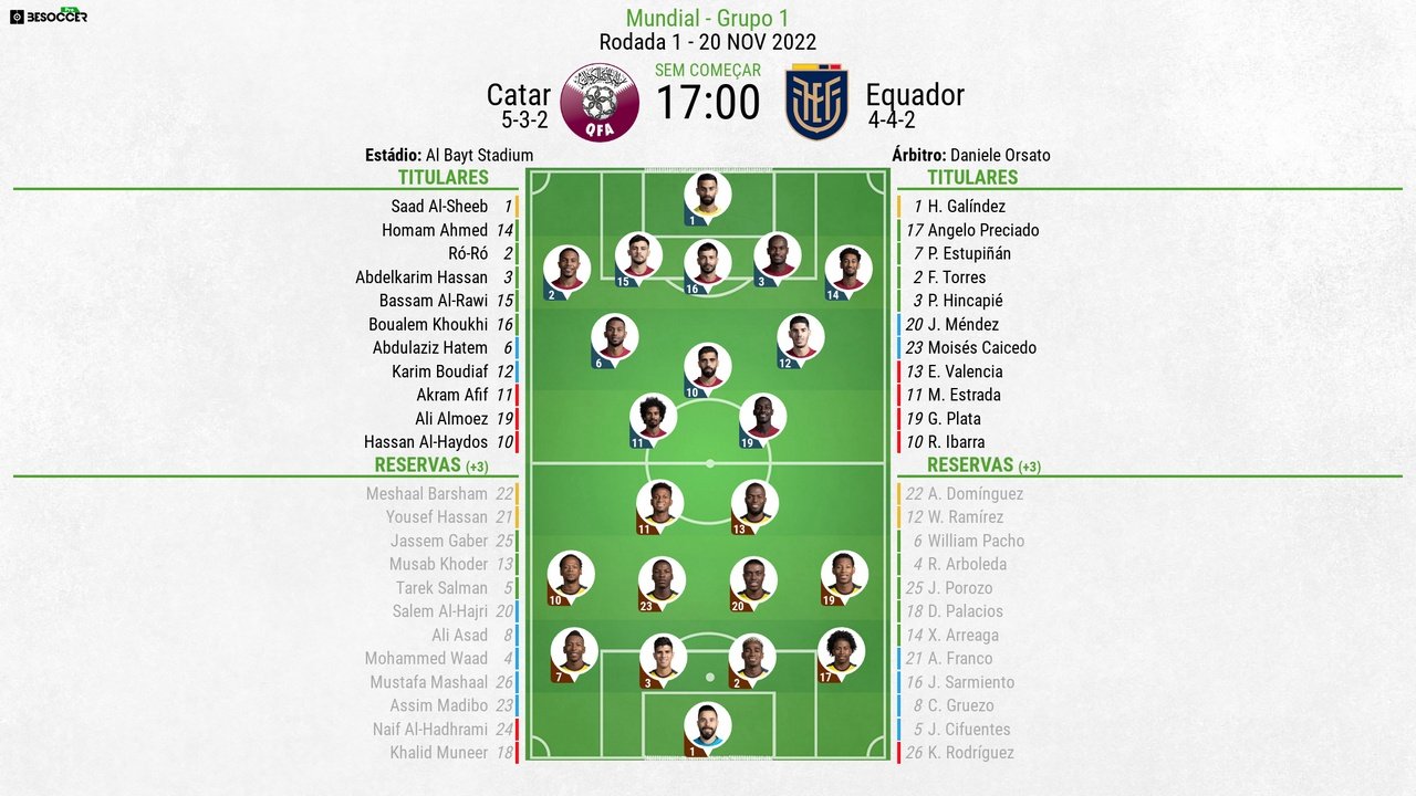 Equador vence primeiro jogo na Copa do Mundo por 2 x 0 sobre Catar