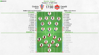 Escalações de Croácia e Canadá pela Copa do Mundo do Catar 2022. BeSoccer