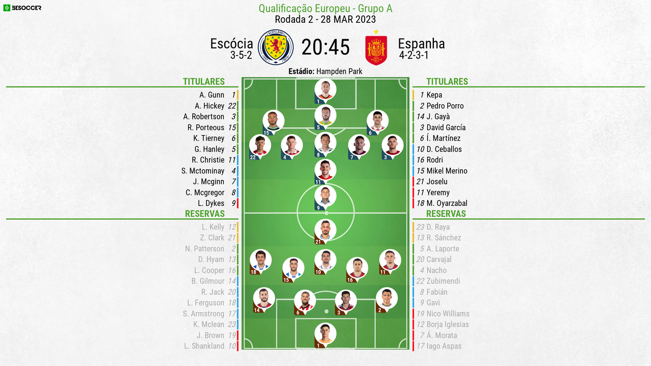 Eliminatórias da Euro: escalações confirmadas de Escócia e Espanha