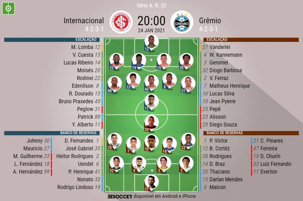 Escalações de Inter e Grêmio pela 32ª rodada do Brasileirão. BeSoccer