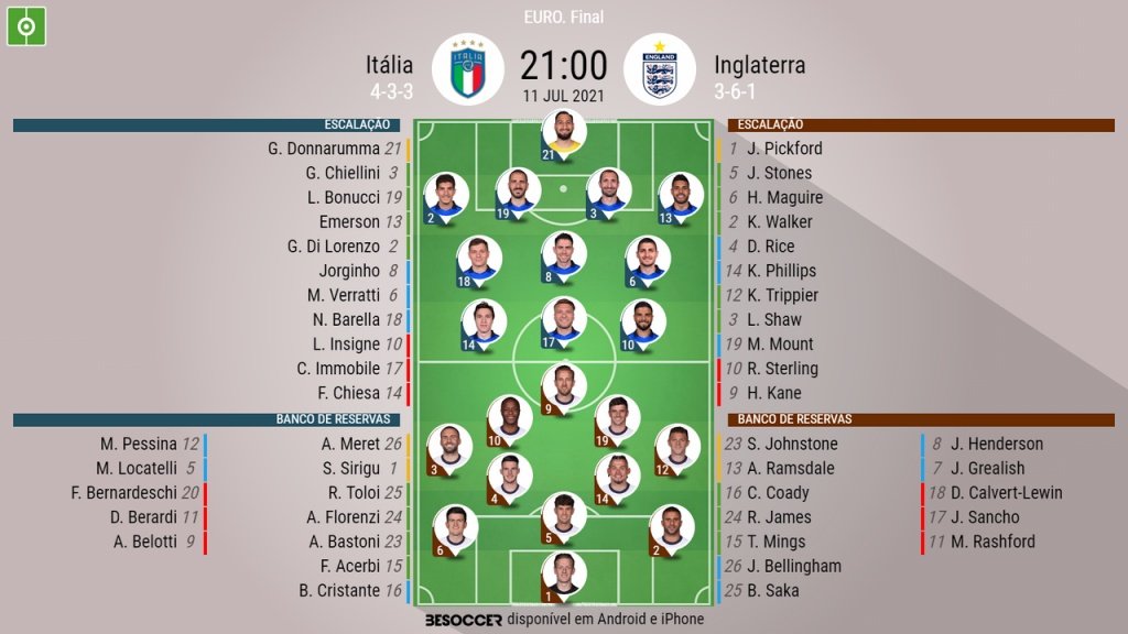 Escalações de Itália e Inglaterra para a final da Eurocopa 2020. BeSoccer
