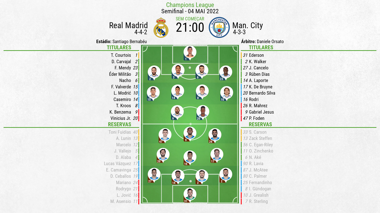 Euro Fut • 𝙁𝙪𝙩𝙚𝙗𝙤𝙡 𝙀𝙪𝙧𝙤𝙥𝙚𝙪 on X: O Manchester City está  confirmado para o jogo da ida contra o Real Madrid ✓ ✓ Guardiola escala  basicamente o time que vinha usando na