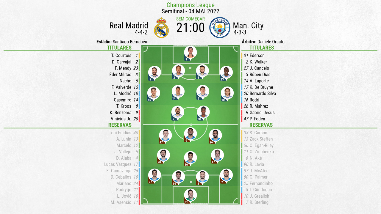 Manchester City x Real Madrid: onde assistir, horário e escalações do jogo  pela Champions League