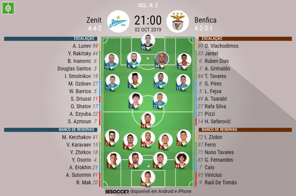 Escalações de Zenit e Benfica pela segunda rodada da Champions 2019-20. BeSoccer