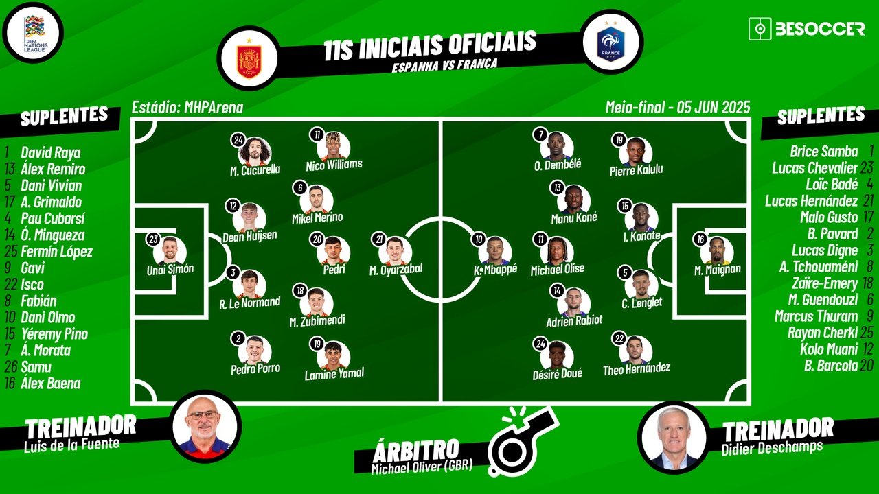 Espanha-França, ao minuto. Besoccer