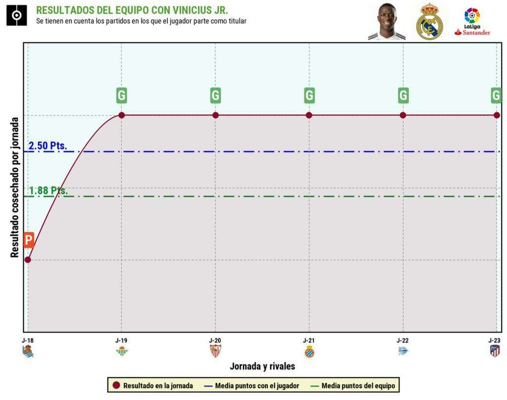 Estadísticas del Madrid con Vinicius como titular