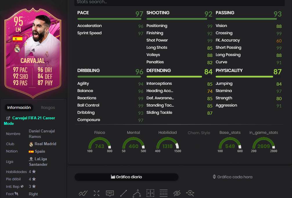 Fifa 21 ¿merece La Pena El Sbc De Dani Carvajal Futties Soluciones A