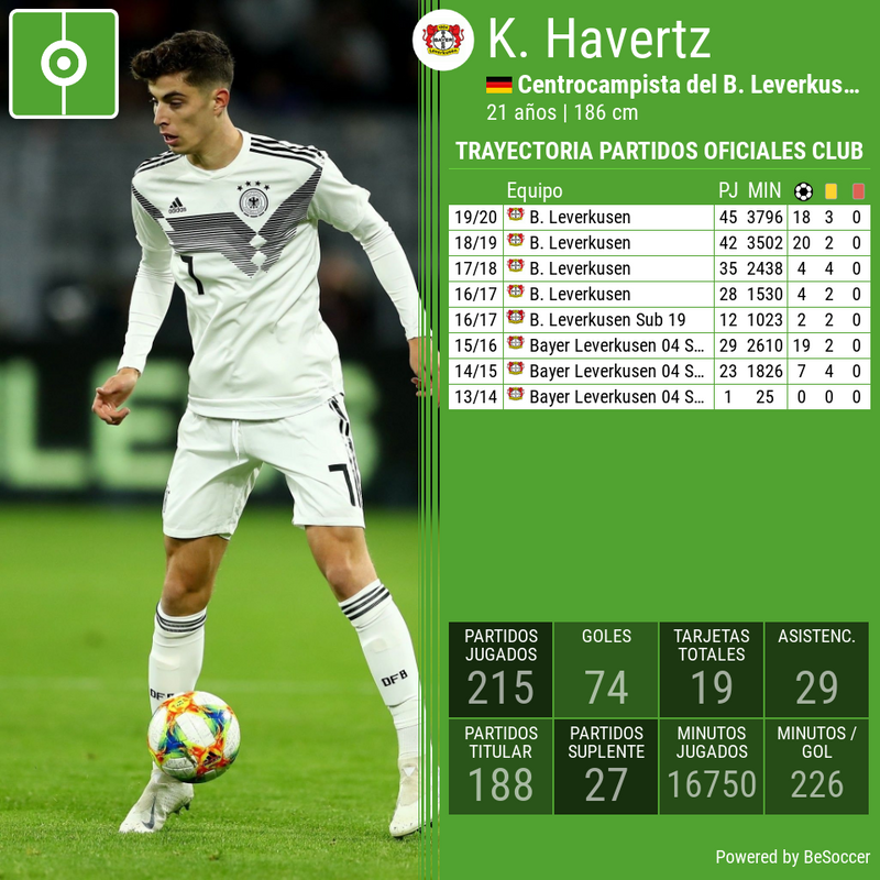 Kai Havertz
