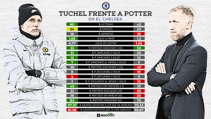 El Liverpool-Chelsea, nueva oportunidad para un Potter alejado de los registros de Tuchel