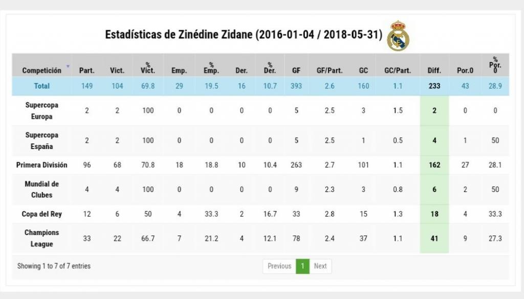 El desglose de los 501 goles del Real Madrid de Zidane