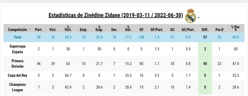 El desglose de los 501 goles del Real Madrid de Zidane