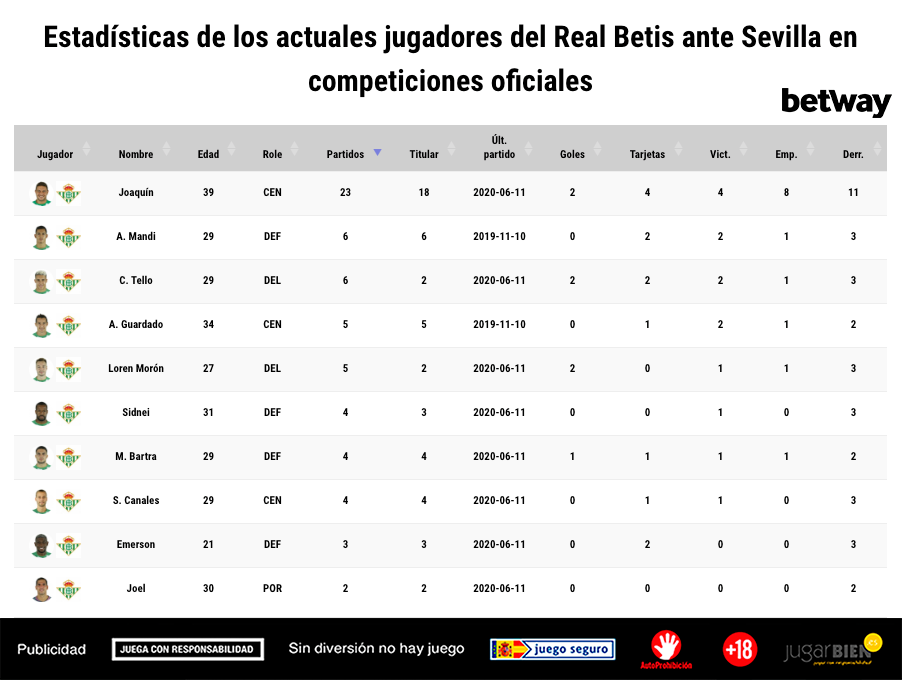 Estadísticas del Betis ante el Sevilla