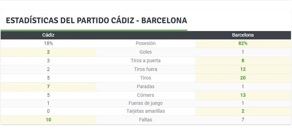 El Cádiz solo obtuvo el 18% de la posesión ante el Barça. Captura/BeSoccer