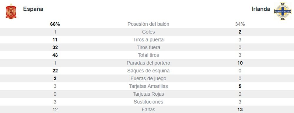 Con esas estadísticas de tiros parece difícil que el partido acabase 1-2. BeSoccer