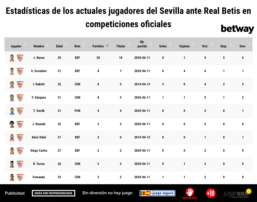 Estadísticas del Sevilla en el derbi