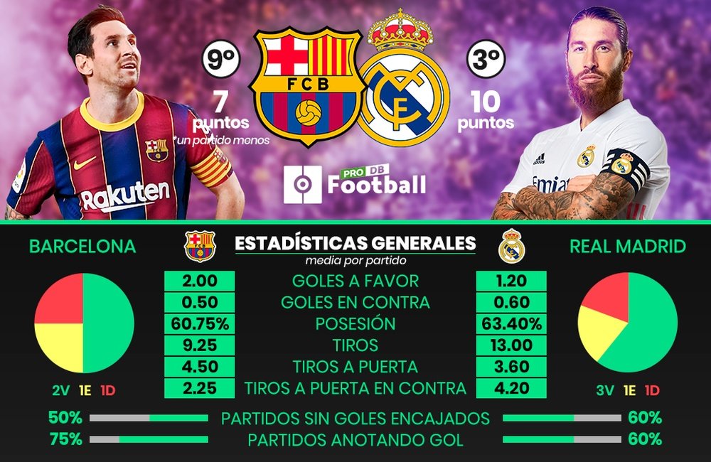 El Barcelona-Madrid, en datos. BeSoccer/ProFootballDB