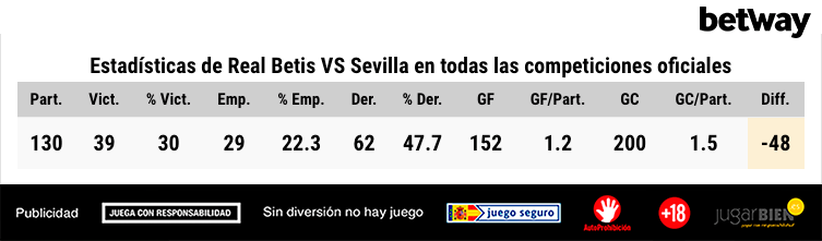 Estadísticas del derbi de Sevilla