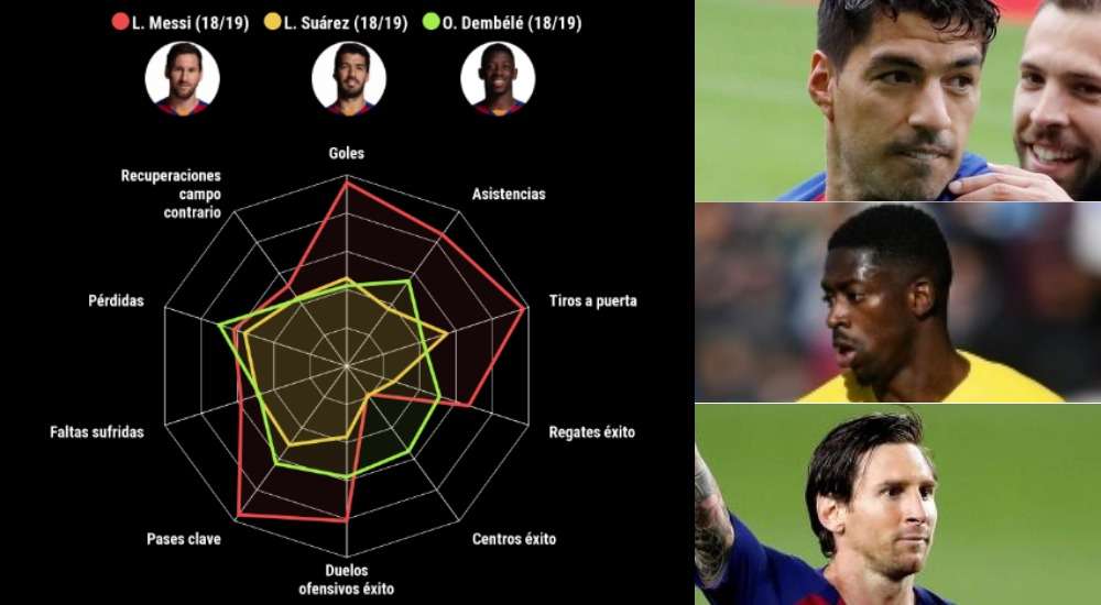 Messi, por encima de Dembélé y Suárez