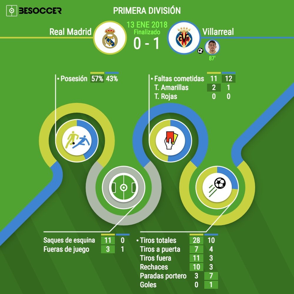 Así quedaron las estadísticas del Real Madrid-Villarreal. BeSoccer