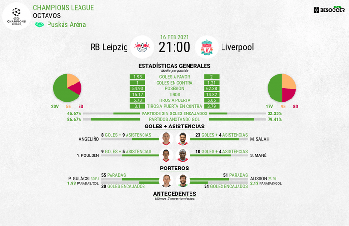 RB Leipzig vs Liverpool: stats colectivas, individuales y el duelo de estrellas