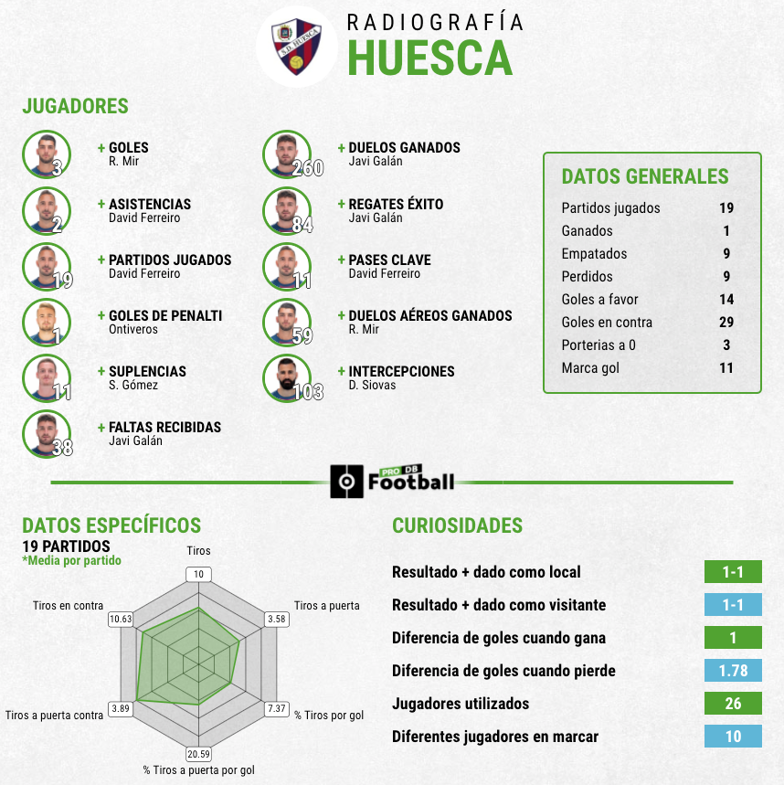 Estadísticas SD Huesca primera vuelta