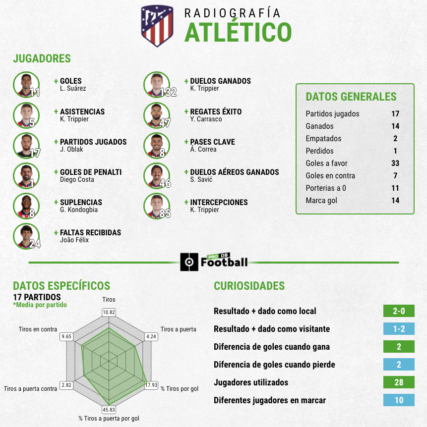 Estadísticas Atlético primera vuelta