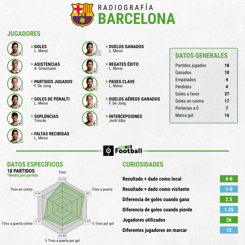 Estadísticas Barcelona primera vuelta