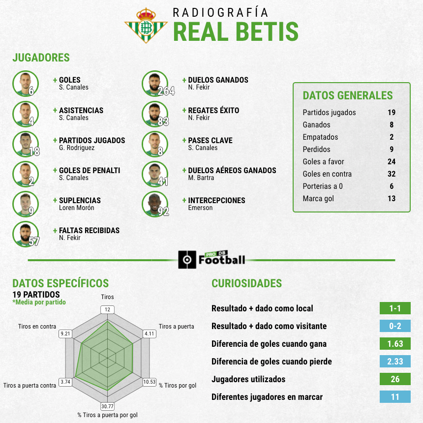 Estadísticas Betis primera vuelta