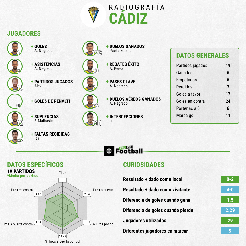 Estadísticas Cádiz primera vuelta