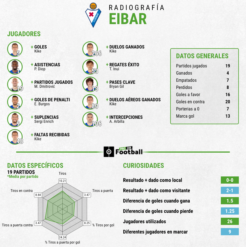 Estadísticas Eibar primera vuelta